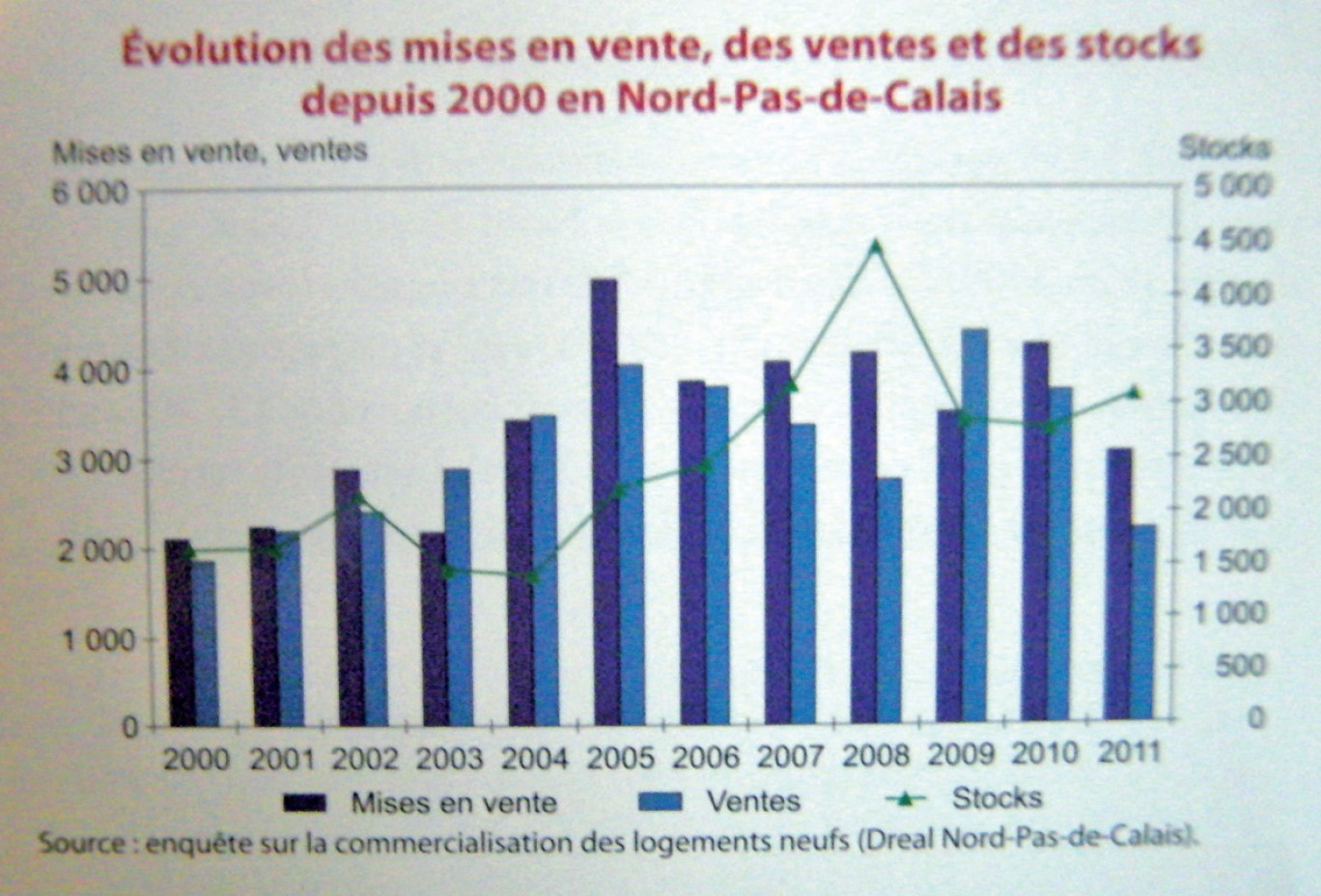 Evolution des mises en vente, des ventes et des stocks depuis 2000 en Nord-Pas-de-Calais.