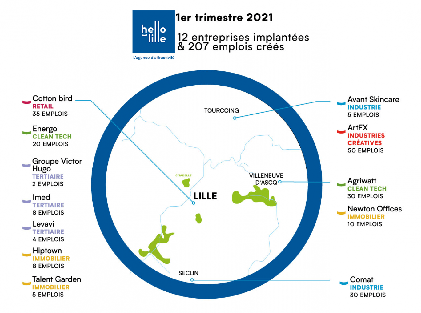 12 nouvelles entreprises dans la métropole de Lille cette année grâce à Hello Lille