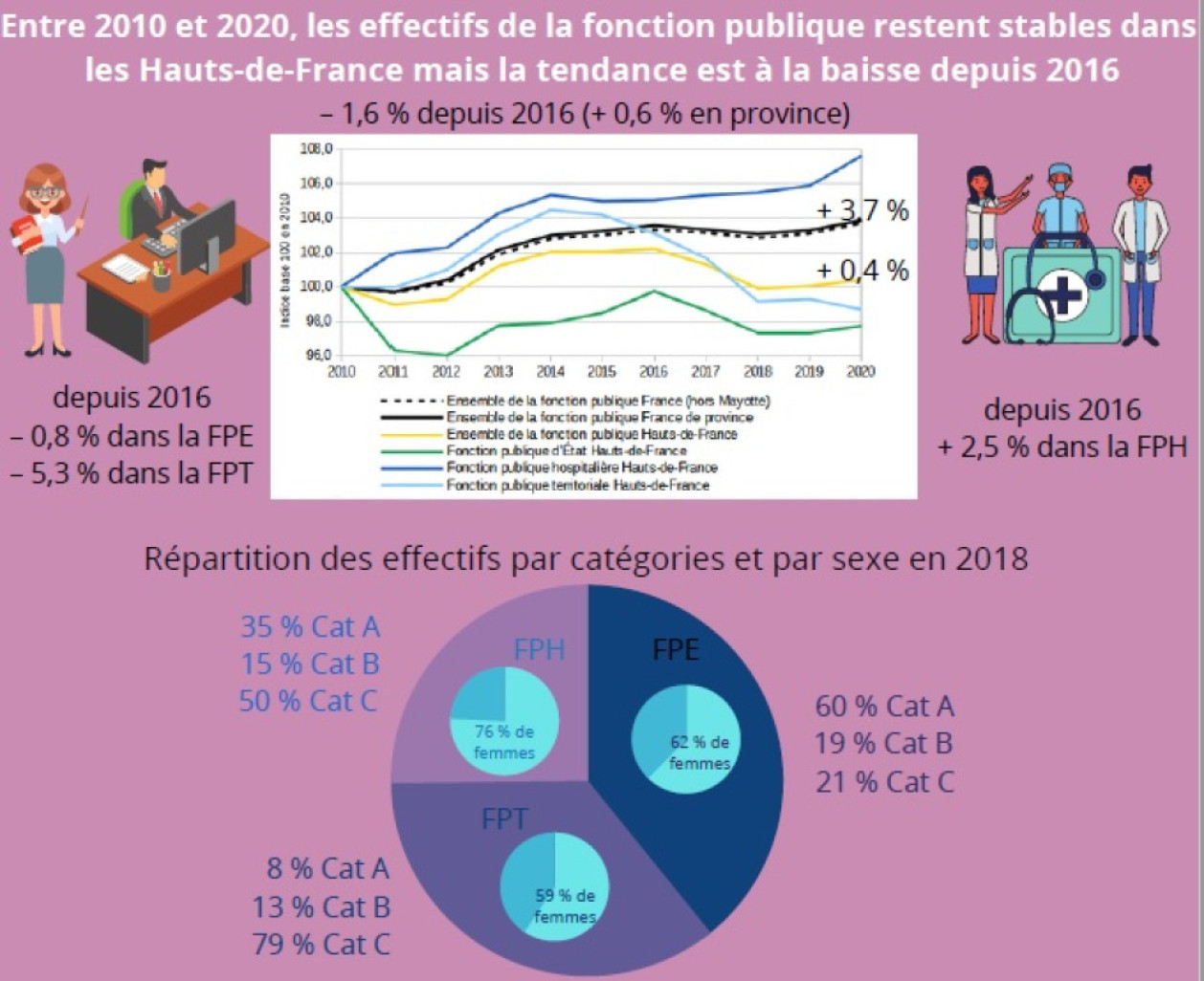 Légère baisse des effectifs de la Fonction publique en Hauts-de-France