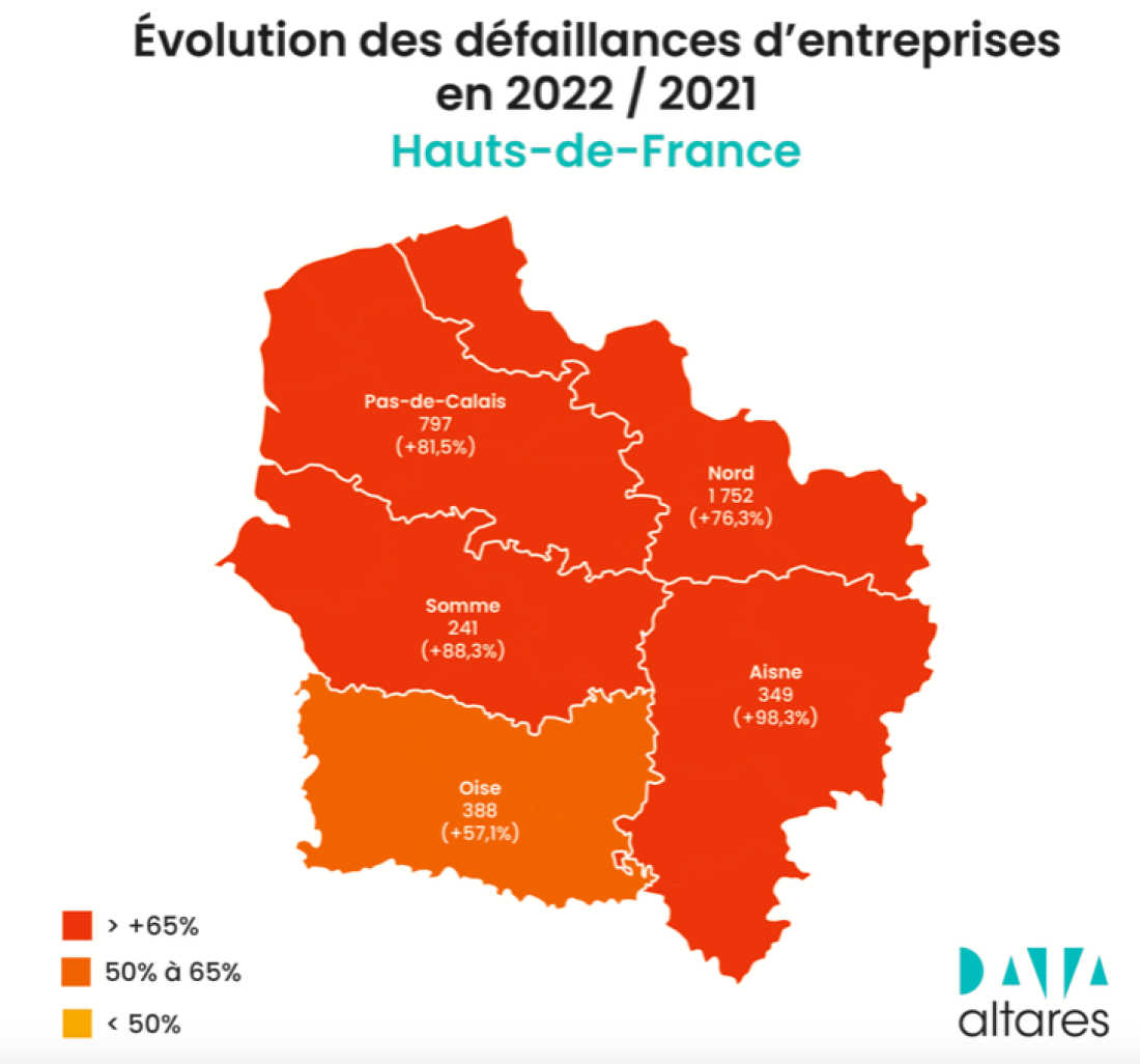 Les défaillances d’entreprise se multiplient