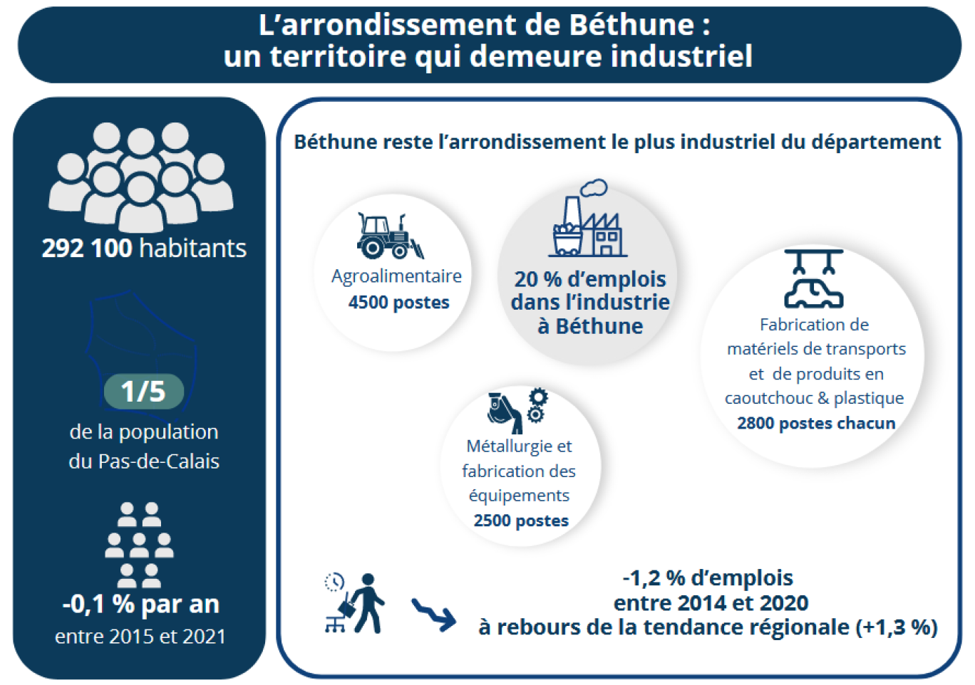 L’arrondissement de Béthune demeure le plus industriel du Pas-de-Calais. © Insee