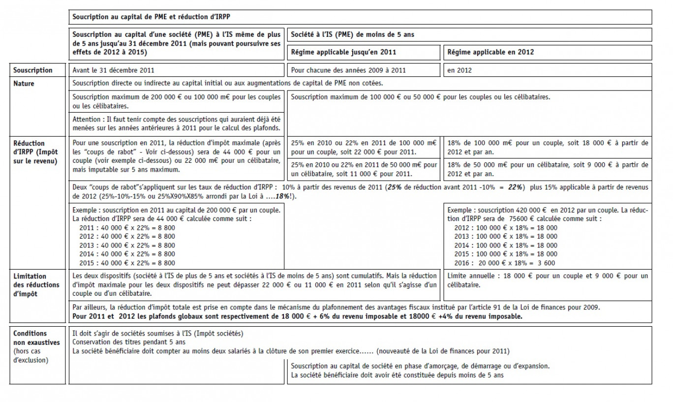 Réductions d’impôts pour souscription au capital des PME … moins attractif à partir de 2012