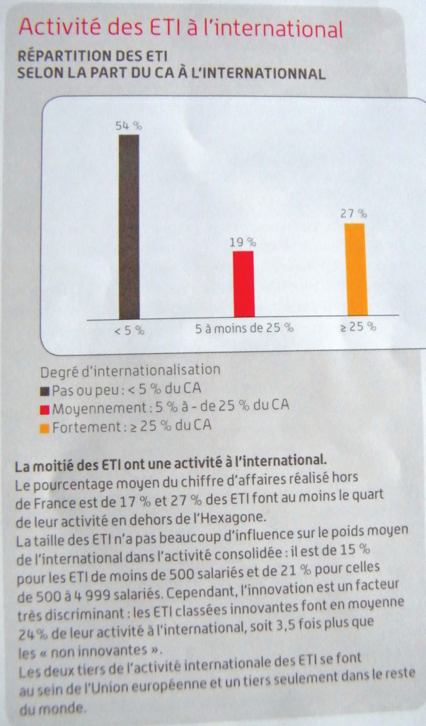 Activités internationales des ETI françaises.