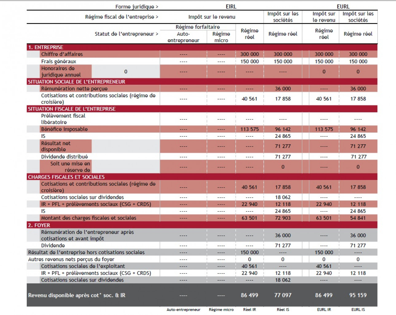 Salaire ou dividende ?