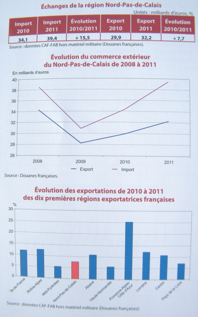 Echanges de la région Nord-Pas-de-Calais.