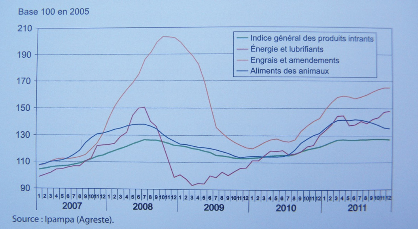 Evolution des prix des intrants en Nord-Pas-de-Calais.