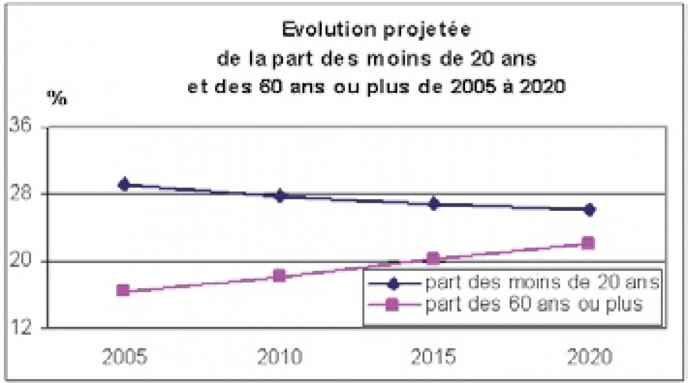 Source : Insee, Région Nord-Pas-de-Calais, Direction régionale de l’Equipement – 2008