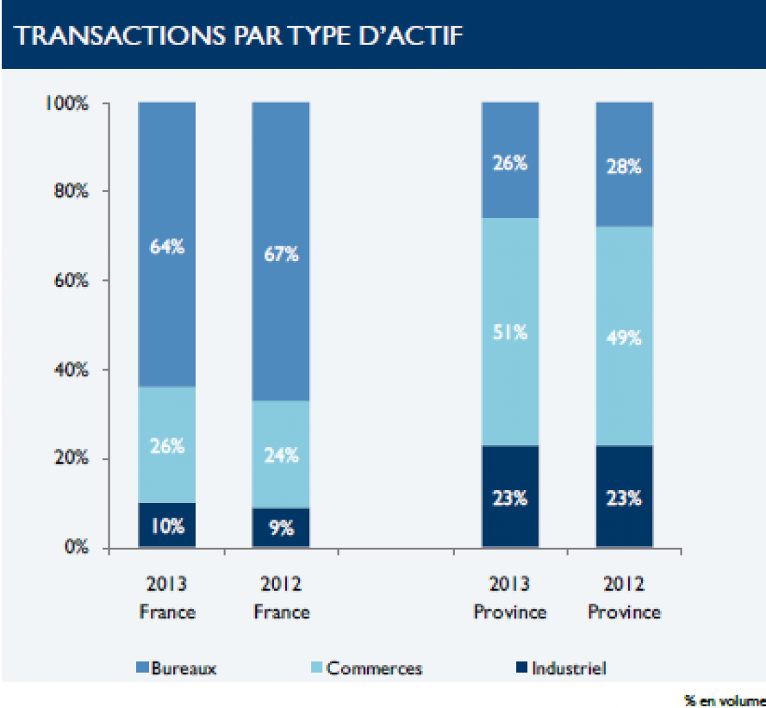 Les marchés de l'immobilier français montrent des résultats mitigés