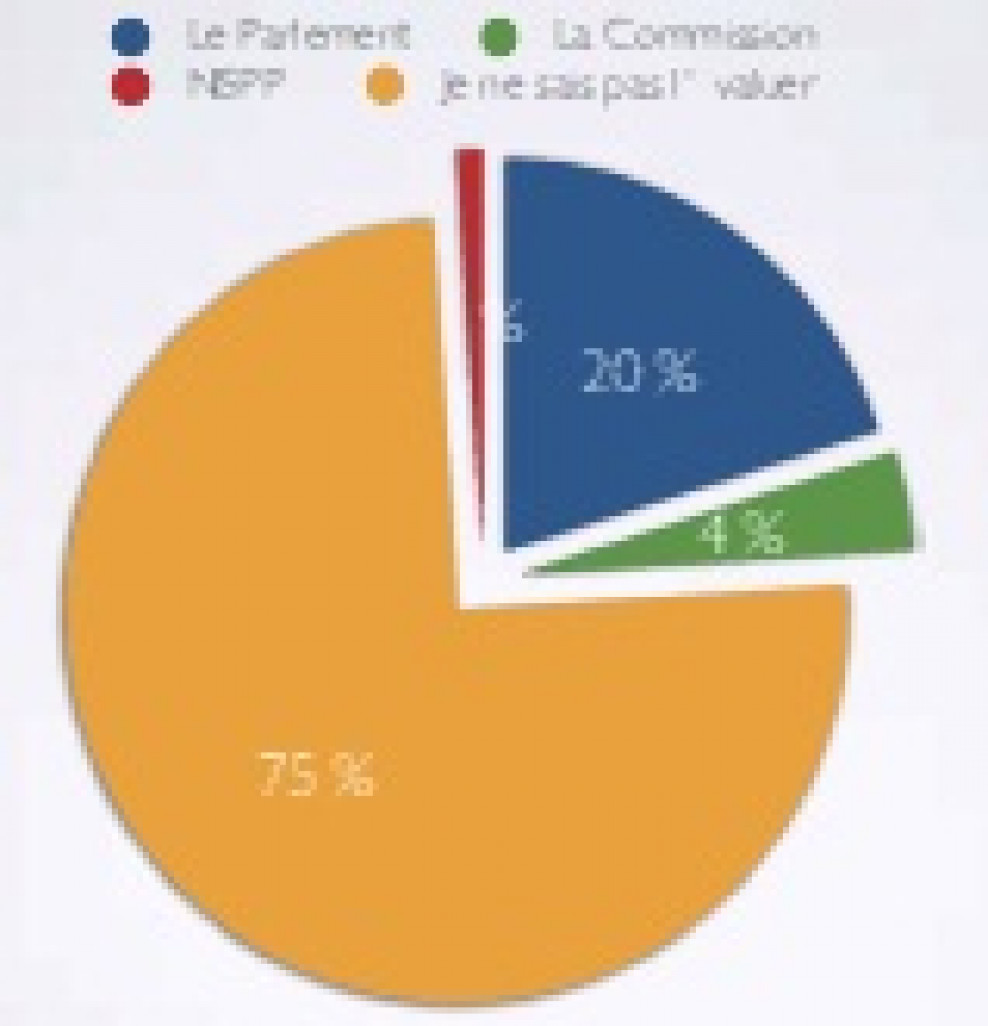 L’enquête omet de prendre en considération la Conférence intergouvernementale dans le choix des institutions proposées aux chefs d’entreprise.