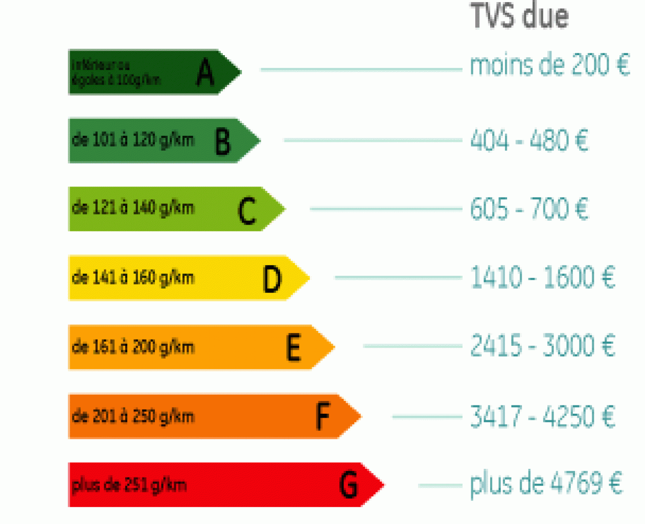 La TVS est établie selon un barème bien précis. En fonction des polluants émis, la taxe grimpe de façon exponentielle.